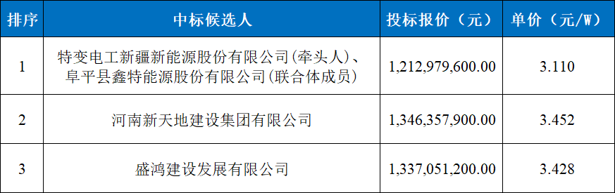3.11~3.45元/W,特变河北390MW光伏项目中标公示