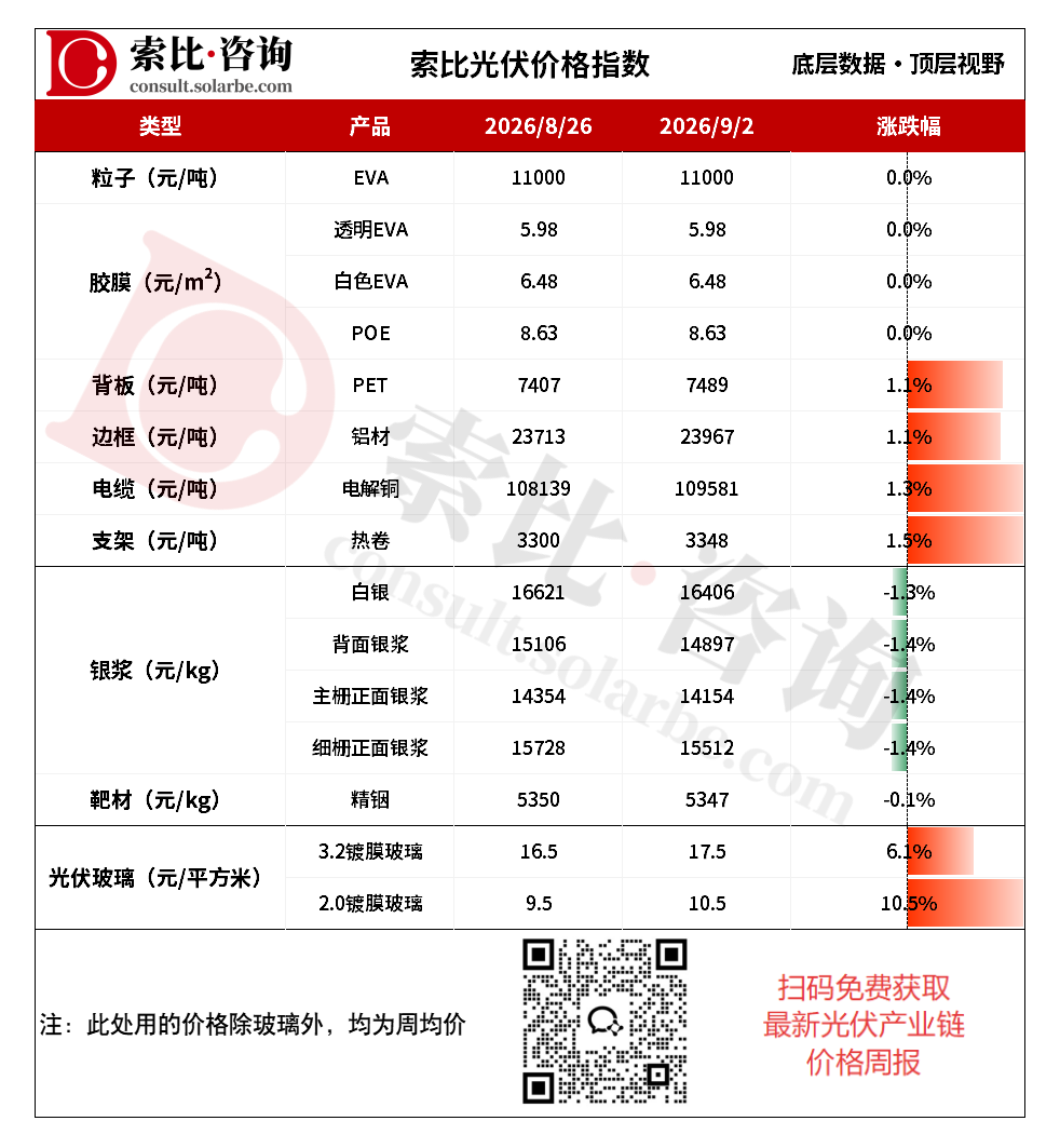 EVA市场供需两淡,光伏玻璃新单价格上涨
