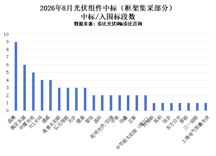 晶澳、东磁、华耀、弘元、晶科领衔,8月14.9GW光伏组件中标一览