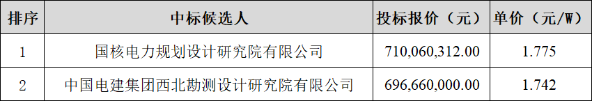 离网型绿电园区:配套400MW光储EPC中标公示!