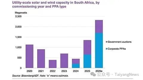 BNEF预计南非2026年新增2.3GW风光装机,企业PPA占七成