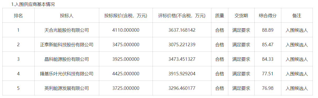 中石化2026年分布式光伏发电N型组件评标结果公示