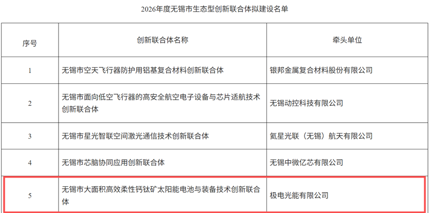 “链”上发力!极电光能牵头大面积柔性钙钛矿生态型创新联合体成功获批
