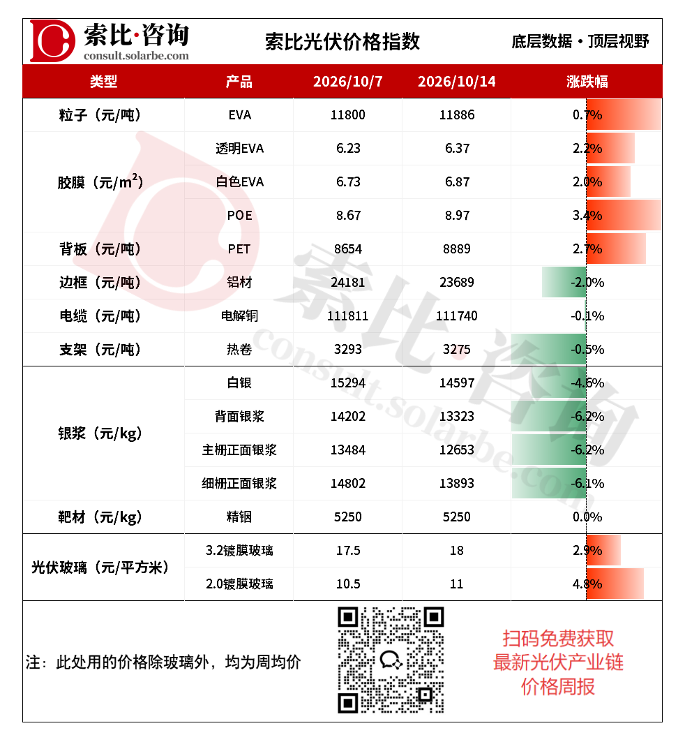 EVA生产企业产量偏低,光伏玻璃厂家推涨积极