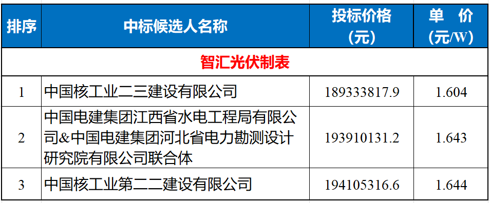 1.6元/W,中核安徽100MW光伏EPC公示!