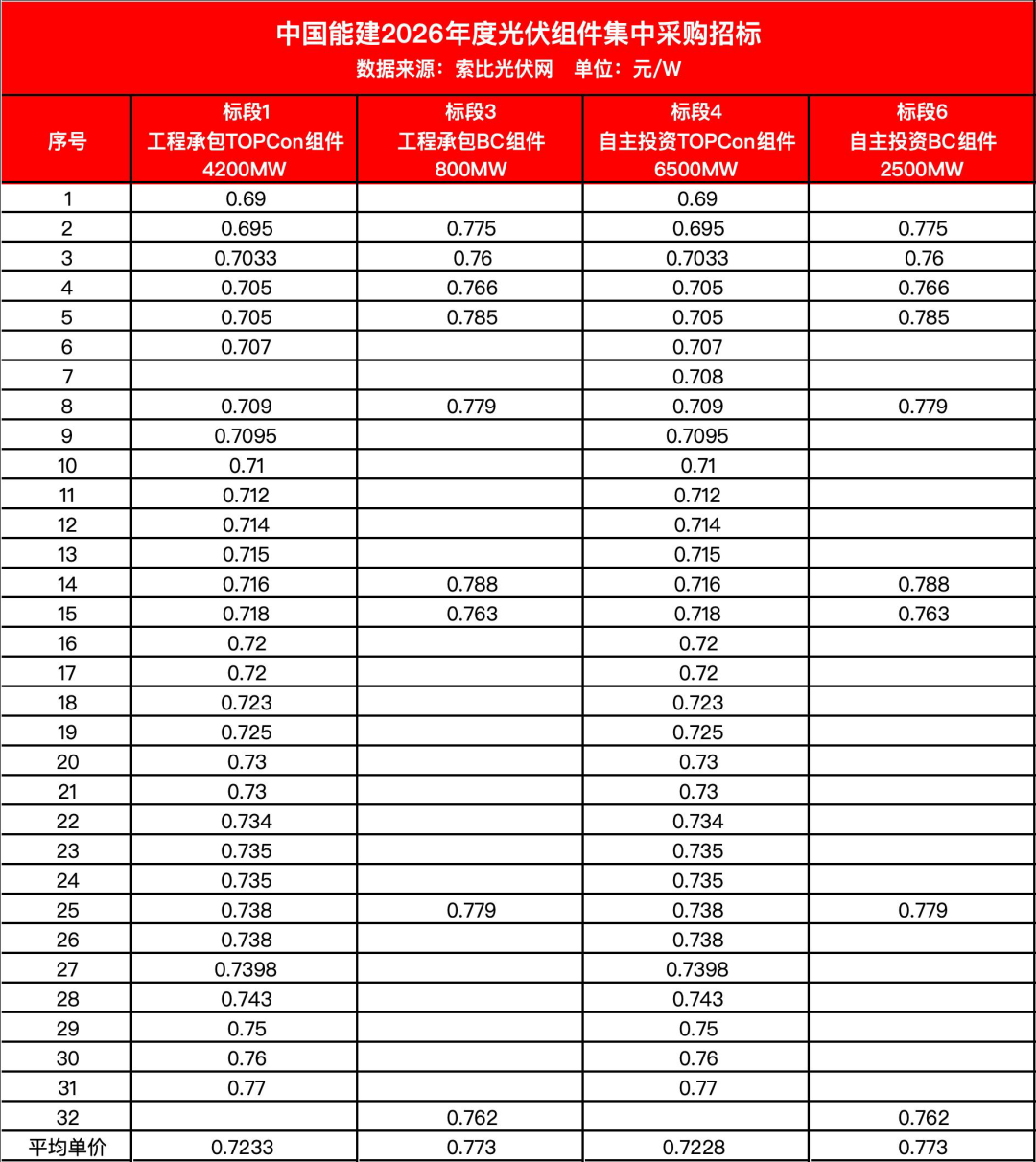 光伏组件集采,按国标分档最公平!