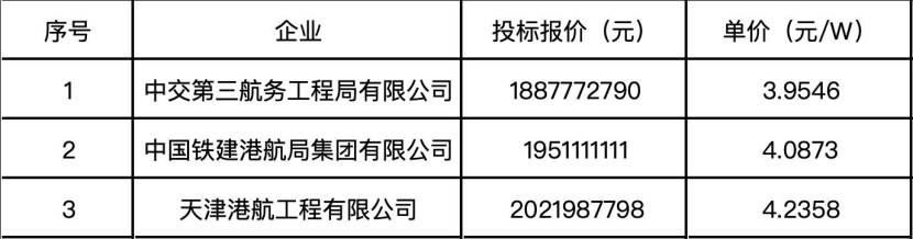 400MW海上光伏项目PC工程中标候选人公示