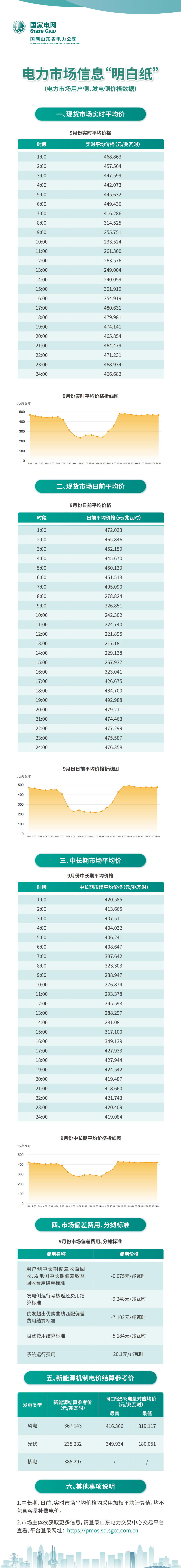 光伏环比降23.2%!山东9月新能源结算参考价公布