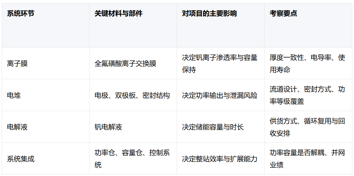 从核心电堆到百兆瓦电站:全钒液流储能厂家实力要点解析