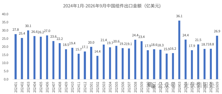 9月光伏组件出口环比增44%,前三季度172.5GW