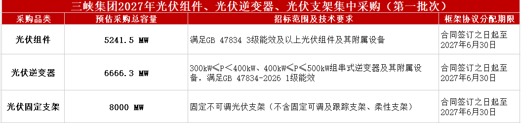 19.9GW!三峡集团抛出光伏集采大单