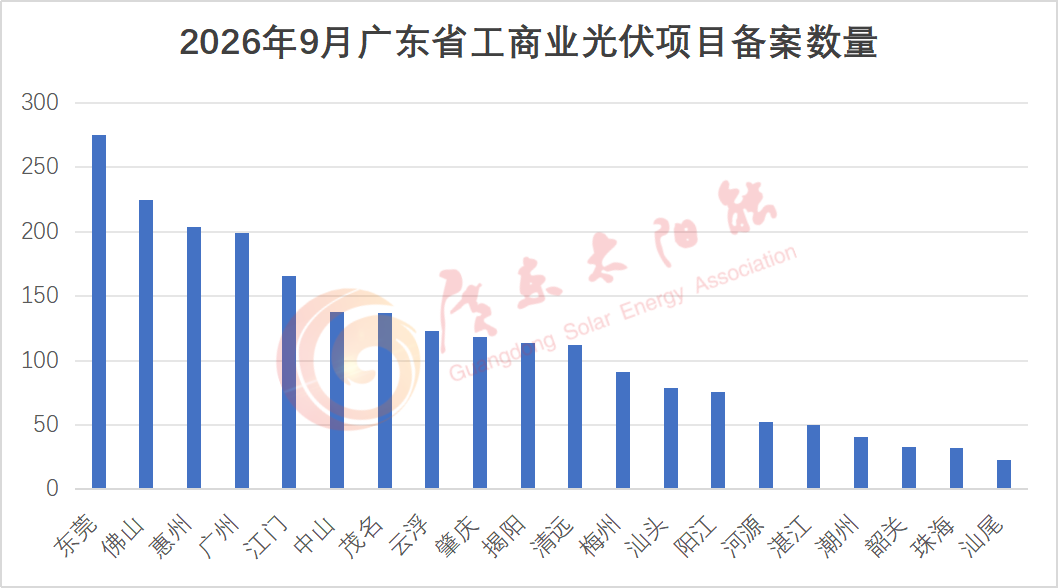 备案2.82GW!广东2026年9月工商业光伏项目备案清单出炉